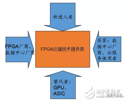 FPGA云端技術提供商創(chuàng)業(yè)的商業(yè)分析