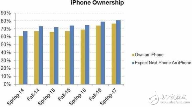 最新問調數(shù)據(jù)表明iphone8即將大賣，70%市場占有率！
