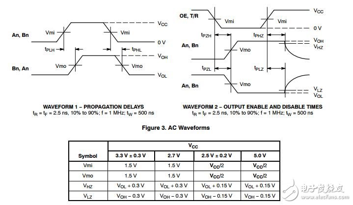 八進制收發(fā)器、CMOS、低電壓