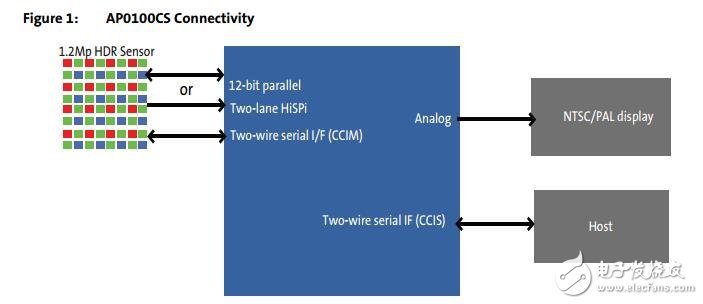 高動態(tài)范圍(HDR)圖像信號處理器(ISP)