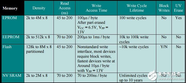 在嵌入式系統(tǒng)中加入非易失性SRAM