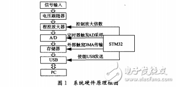 基于STM32的虛擬示波器的設(shè)計與實現(xiàn)