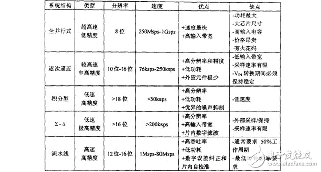各種電源設(shè)計