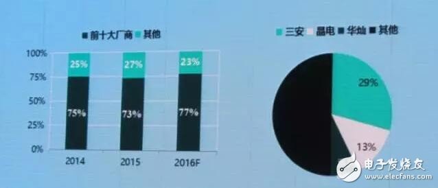 看清中國LED芯片商主要產(chǎn)能及市場格局