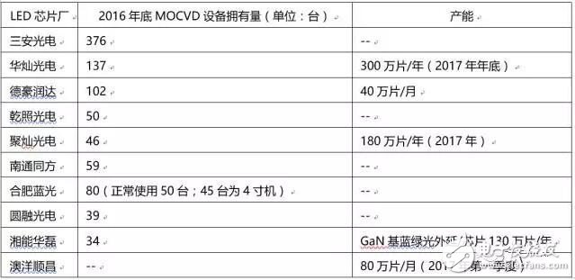 看清中國LED芯片商主要產(chǎn)能及市場格局