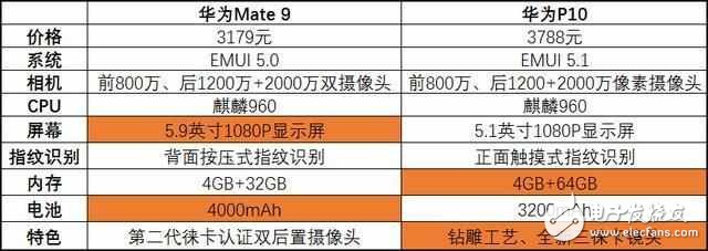 華為mate10就要來了！華為mate9降至冰點(diǎn)價(jià)，對比華為P10，你選擇誰？