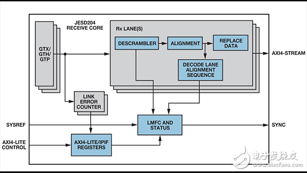 使用Xilinx FPGA實現(xiàn)JESD204B接收器