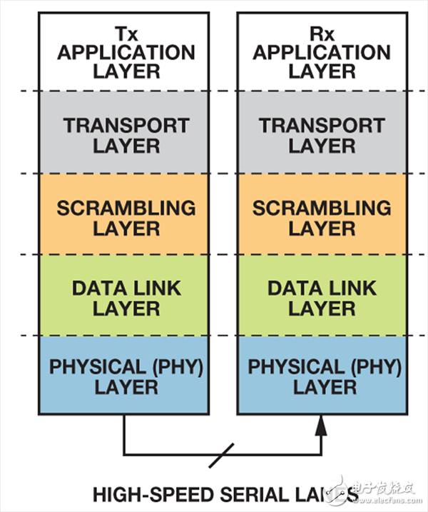 JESD204B標準的關(guān)鍵層級