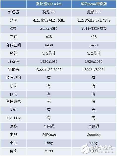 華為nova青春版和努比亞Z17 mini對(duì)比哪個(gè)好？哪款更適合你？