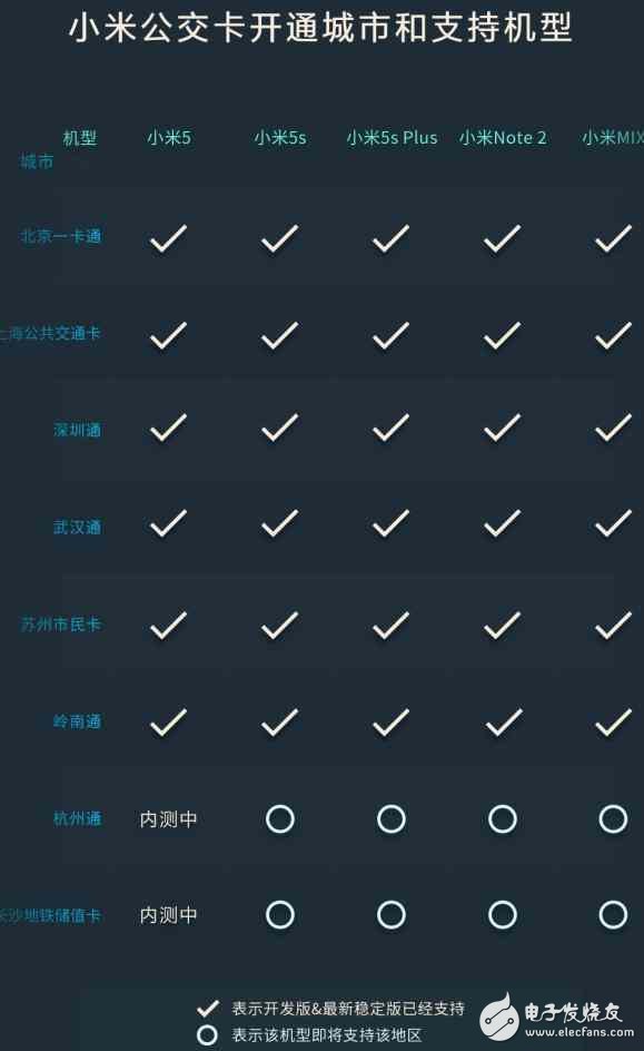 小米交通卡適配獲用戶好評(píng)，或遭iPhone7跟進(jìn)！
