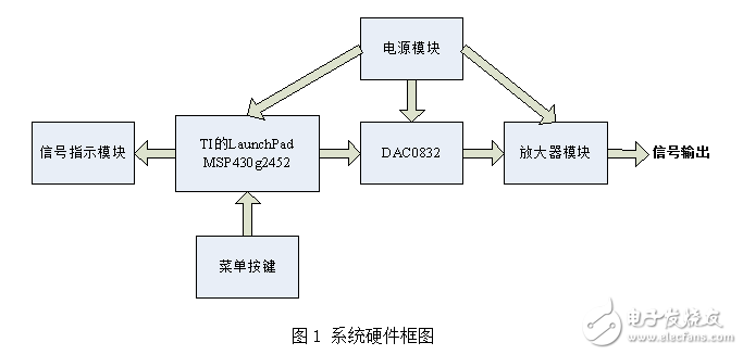 基于MSP430的信號發(fā)生器設(shè)計