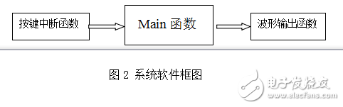 基于MSP430的信號發(fā)生器設(shè)計
