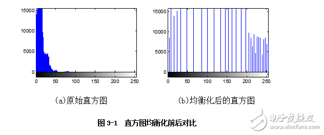 基于DSP的夜視圖像增強算法