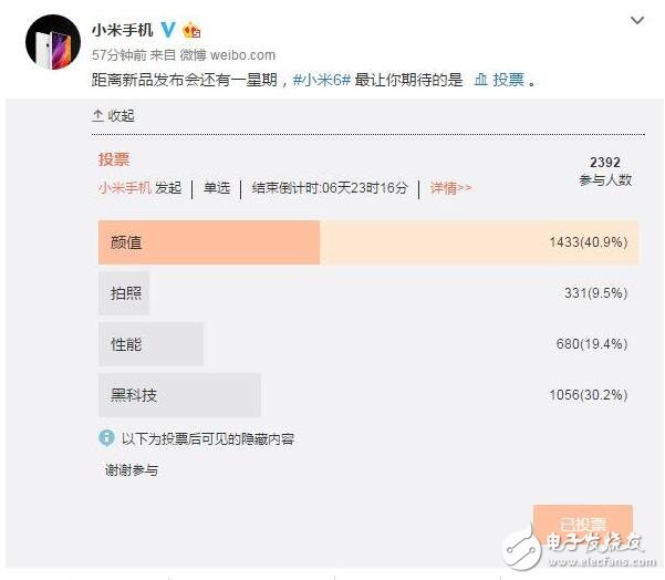 今天下午小米正式公布了自家旗艦機(jī)小米6的發(fā)布會(huì)日期，隨后在今天的晚些時(shí)候小米手機(jī)官方微博發(fā)布投票消息，稱距離新品發(fā)布會(huì)還有一星期，小米6最讓你期待的是什么？這其中有四個(gè)選項(xiàng)，分別是顏值、拍照、性能和黑科技。