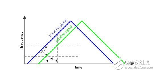 定時(shí)決定一切：如何使用部分 PLL 創(chuàng)建調(diào)制波形