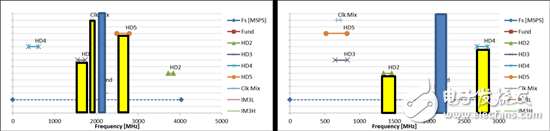 射頻采樣：頻率規(guī)劃產生潔凈頻譜