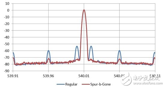 時(shí)序至關(guān)重要：改善分?jǐn)?shù)分頻鎖相環(huán)合成器中的整數(shù)邊界雜散狀況