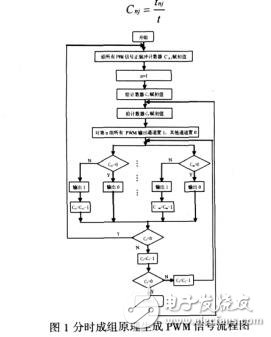 舵機控制用PWM信號的研究與實現(xiàn)