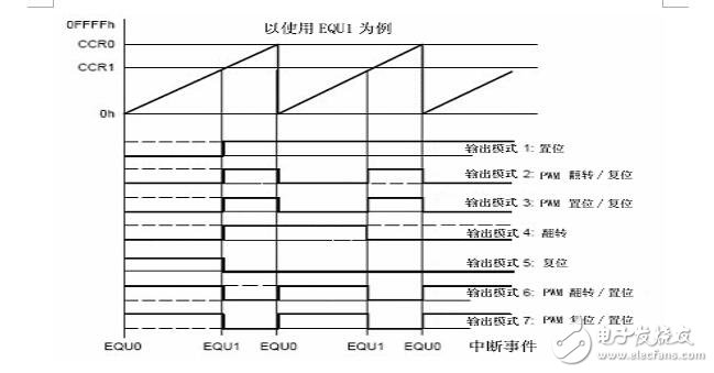 Lunch_pad_MSP430G2553_PWM波輸出_舵機(jī)控制