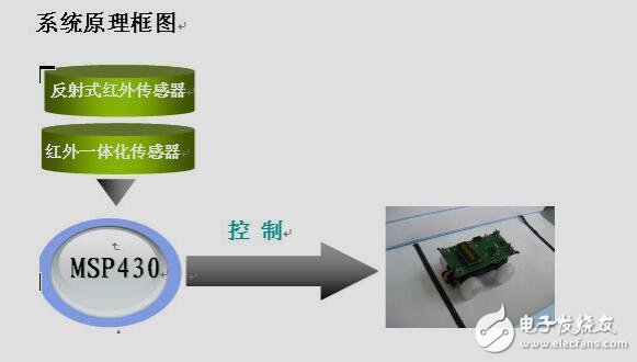 自動往返小車報告