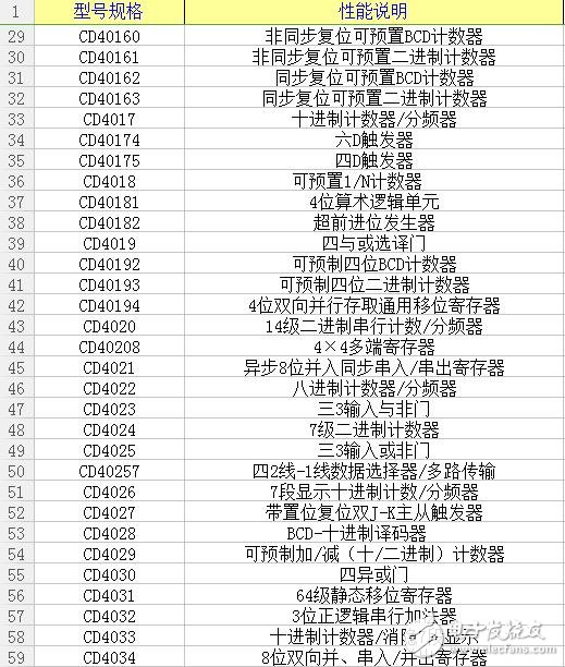 數(shù)字電路4000與4500