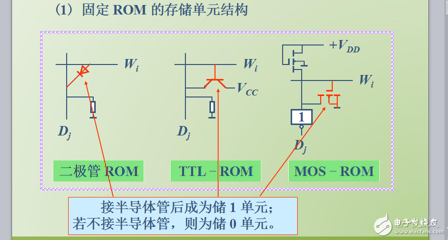 9半導(dǎo)體存儲(chǔ)器
