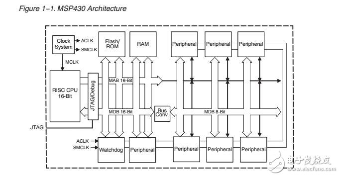 MSP系列單片機(jī)中文用戶(hù)使用手冊(cè)（全）