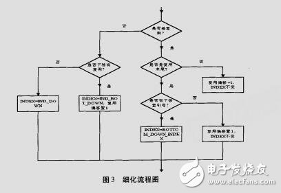 基于單片機的多級菜單實現方法改進