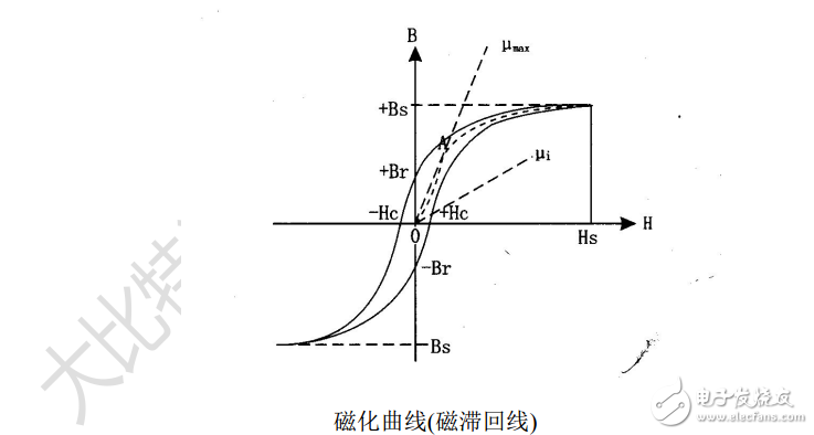 電子變壓器、電感材料培訓(xùn)教材