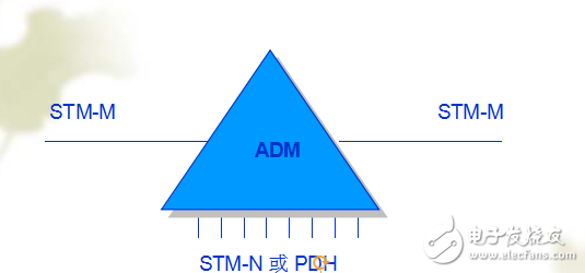 培訓(xùn)——SDH原理