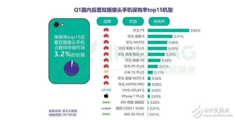 雙擊666，雙攝手機(jī)銷量排行前十：華為獨占八席！