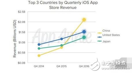 在 App Annie 的一份報(bào)告中，他們提到中國(guó)已經(jīng)超過了美國(guó)，成為 iOS App Store 最大的市場(chǎng)，鑒于現(xiàn)有的智能手機(jī)市場(chǎng)擴(kuò)張趨勢(shì)，或許 iPhone 的市場(chǎng)份額不會(huì)繼續(xù)增長(zhǎng)下去，但是只要 iPhone 能繼續(xù)維持如今的走勢(shì)，預(yù)計(jì)在 2020 年之前，中國(guó)的 iOS App Store 銷售額就將達(dá)到 160 億美元，要知道蘋果 App Store 在 2016 年銷售總額為 340 億美元。