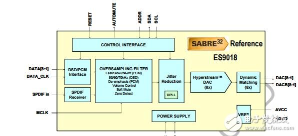 ES9018、ES9012芯片官方數(shù)據(jù)資料