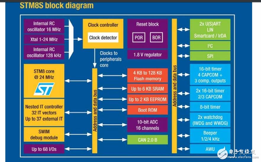 STM8S芯片開發(fā)入門