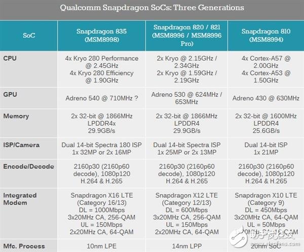 高通驍龍835升級在哪里？與驍龍820有什么不一樣？