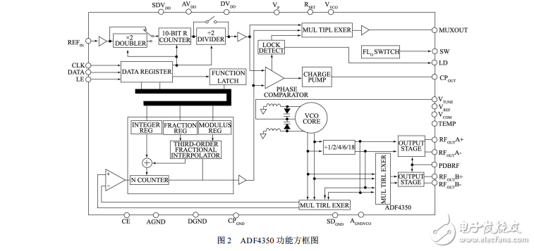 ADF4350低相噪頻率合成器在射頻無(wú)線通信設(shè)備中的應(yīng)用
