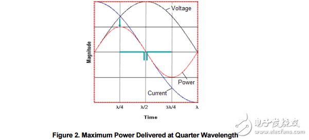 　　Brief Antenna Theory The antenna is a key component for reaching the maximum distance in a wireless communication system. The purpose of an antenna is to transform electrical signals into RF electromagnetic waves， propagating into free space （transmit mode） and to transform RF electromagnetic waves into electrical signals （receive mode）。    　　A typical antenna is basically an air core inductor of defined wavelength. As can be seen in Figure 2， the AC current through an inductor lags the voltage by 90 degrees so the maximum power is delivered at ? wavelength. The λ/2 dipole produces most power at the ends of the antenna with little power in the centre of the antenna. 3.1 Dipole （λ/2） Antennas A dipole antenna most commonly refers to a half-wavelength （λ/2）。 Figure 3 shows the typical emission pattern from a dipole antenna. The antenna is standing in the Z plane and radiating energy outwards. The strongest energy is radiated outward in the XY plane， perpendicular to the antenna.