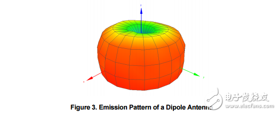 　　Brief Antenna Theory The antenna is a key component for reaching the maximum distance in a wireless communication system. The purpose of an antenna is to transform electrical signals into RF electromagnetic waves， propagating into free space （transmit mode） and to transform RF electromagnetic waves into electrical signals （receive mode）。    　　A typical antenna is basically an air core inductor of defined wavelength. As can be seen in Figure 2， the AC current through an inductor lags the voltage by 90 degrees so the maximum power is delivered at ? wavelength. The λ/2 dipole produces most power at the ends of the antenna with little power in the centre of the antenna. 3.1 Dipole （λ/2） Antennas A dipole antenna most commonly refers to a half-wavelength （λ/2）。 Figure 3 shows the typical emission pattern from a dipole antenna. The antenna is standing in the Z plane and radiating energy outwards. The strongest energy is radiated outward in the XY plane， perpendicular to the antenna.