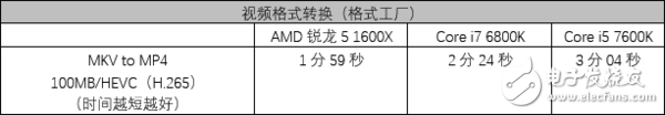 AMD銳龍5 1600X處理器評測：5系的名頭 7系的戰(zhàn)力！