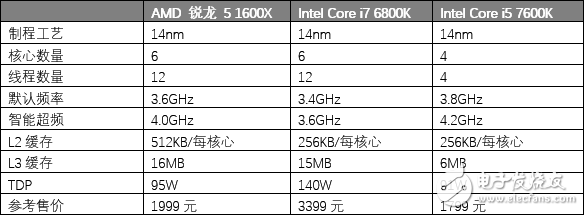 AMD銳龍5 1600X處理器評測：5系的名頭 7系的戰(zhàn)力！