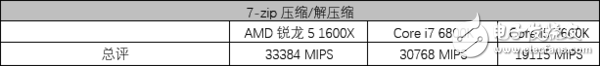 AMD銳龍5 1600X處理器評測：5系的名頭 7系的戰(zhàn)力！