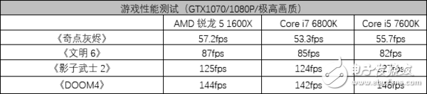 AMD銳龍5 1600X處理器評測：5系的名頭 7系的戰(zhàn)力！