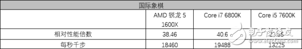 AMD銳龍5 1600X處理器評測：5系的名頭 7系的戰(zhàn)力！