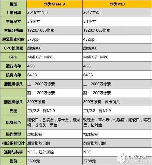 價格相差100多元，華為p10和華為mate9哪個好？