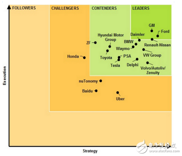 這18家傳統(tǒng)汽車廠商，自動駕駛領域還是它最牛！