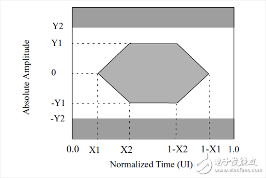 XFI 和 SFI 接口系統(tǒng)設(shè)計(jì)