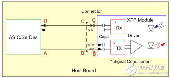 XFI 和 SFI 接口系統(tǒng)設(shè)計(jì)