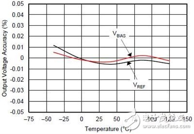 單電壓基準(zhǔn)與雙電壓基準(zhǔn)的對(duì)決-II