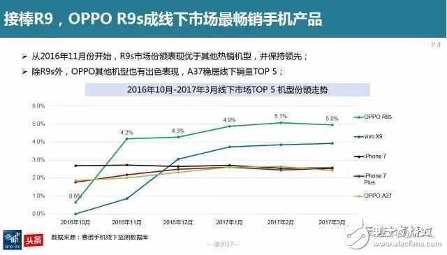 延續(xù)輝煌，OPPOR9s再次接棒線下最暢銷手機