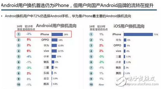 賽諾數(shù)據(jù)：OPPOR9s成功接棒R9成線下市場最爆款！